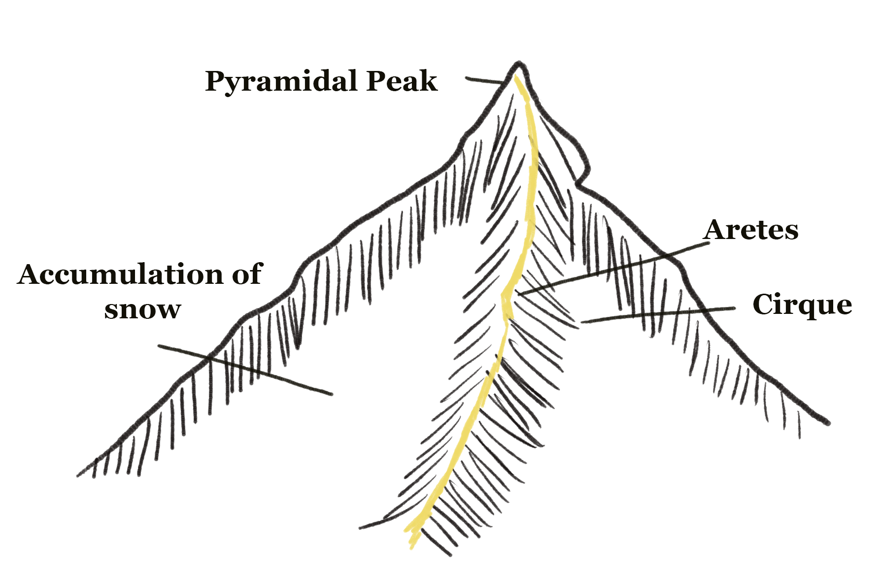 A diagram of a mountain, which has had erosional processes acting upon it.
