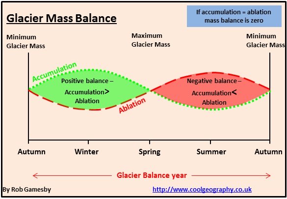 Diagram of the Glacial Mass Balance in a glacier, oscillating between minimum and maximum glacier mass 