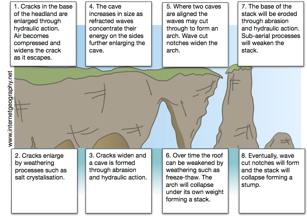 diagram of cave arch stack stump